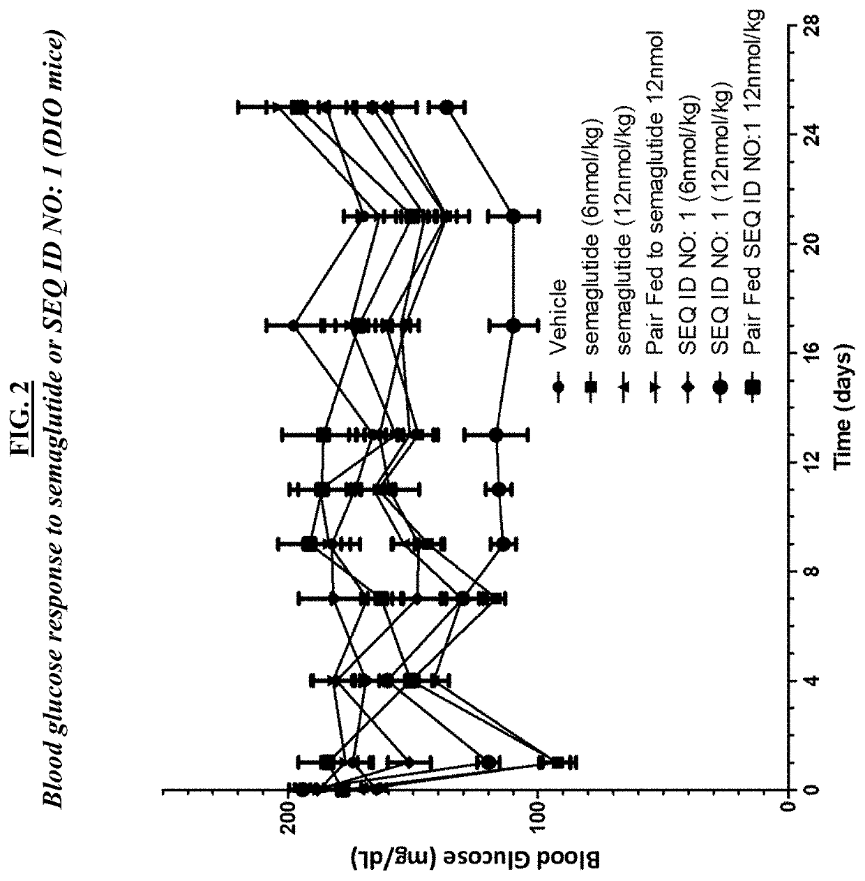 GLP-1R and GCGR Agonists, Formulations, and Methods of Use