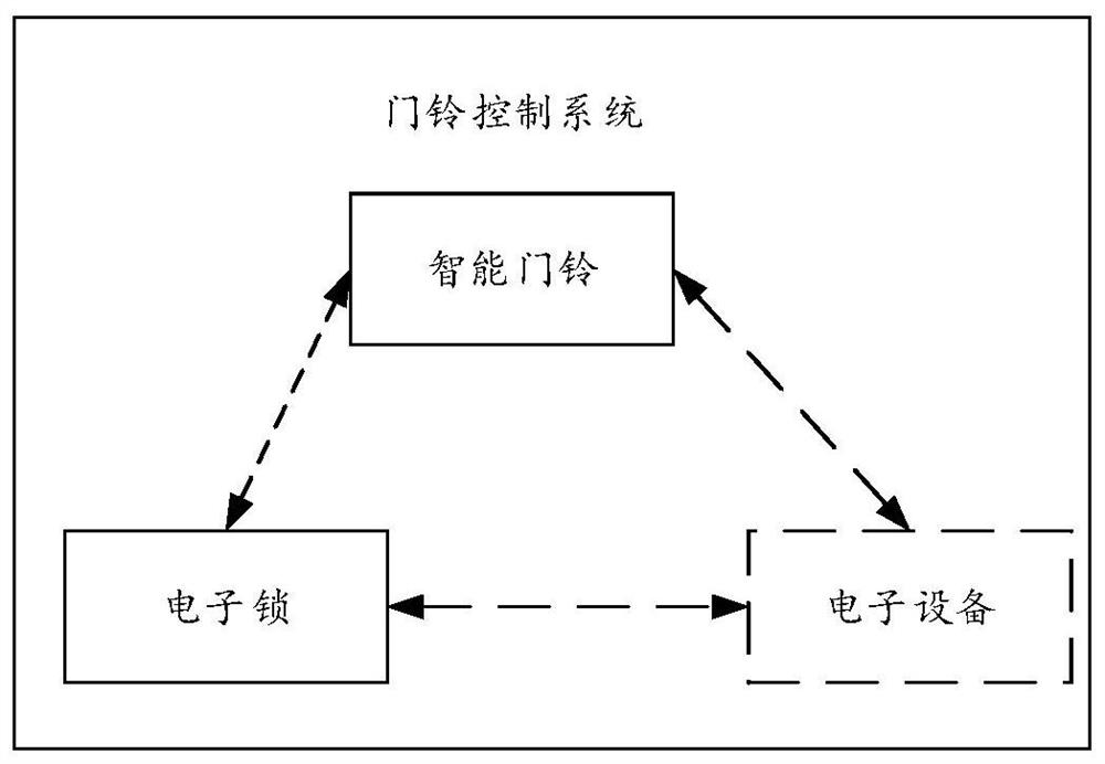 Doorbell control method, intelligent doorbell and related equipment