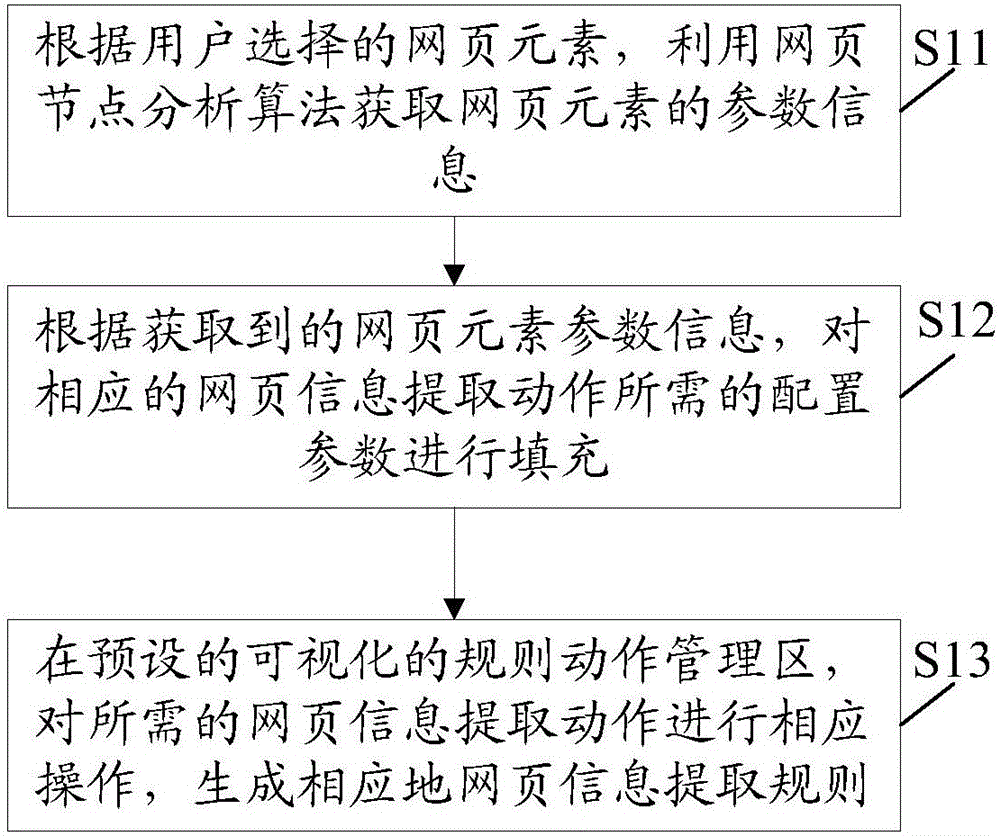 Method and device for constructing visual webpage information extracting rule