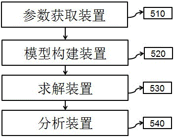 Oil deposit numerical value simulation parameter sensibility analysis device and method