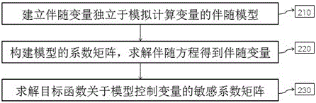 Oil deposit numerical value simulation parameter sensibility analysis device and method