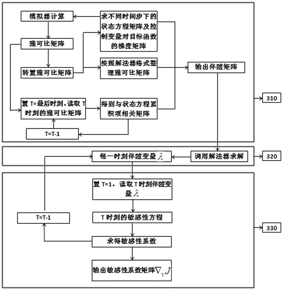 Oil deposit numerical value simulation parameter sensibility analysis device and method