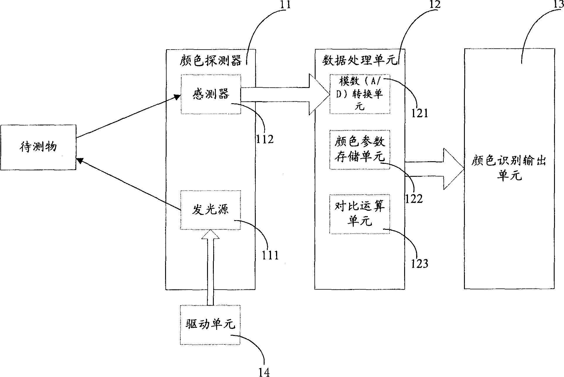 Color detector, color identification device and method for identifing colors