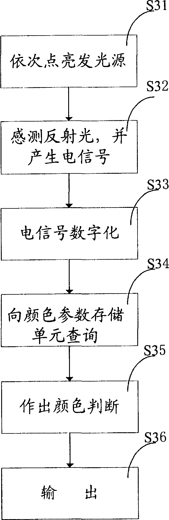 Color detector, color identification device and method for identifing colors