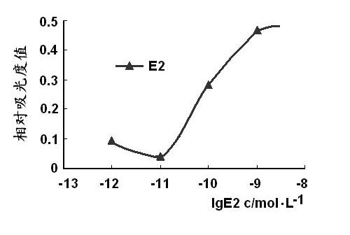 ELISA kit for detecting trace environment endocrine disruptor effect and application thereof