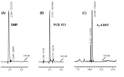 ELISA kit for detecting trace environment endocrine disruptor effect and application thereof