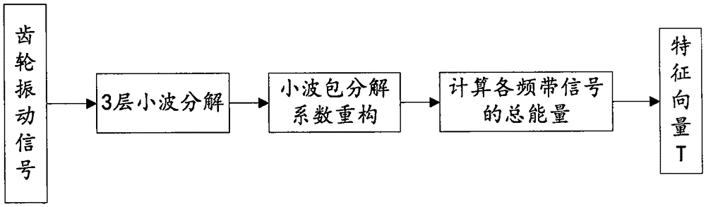 Gear failure diagnosis method based on adaptive genetic algorithm and SOM (Self-Organizing Map) network