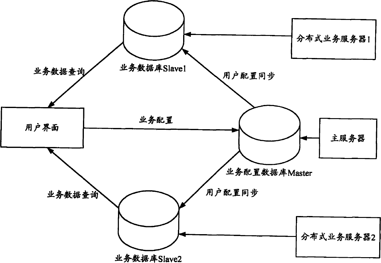 Distributed system and data synchronization method thereof