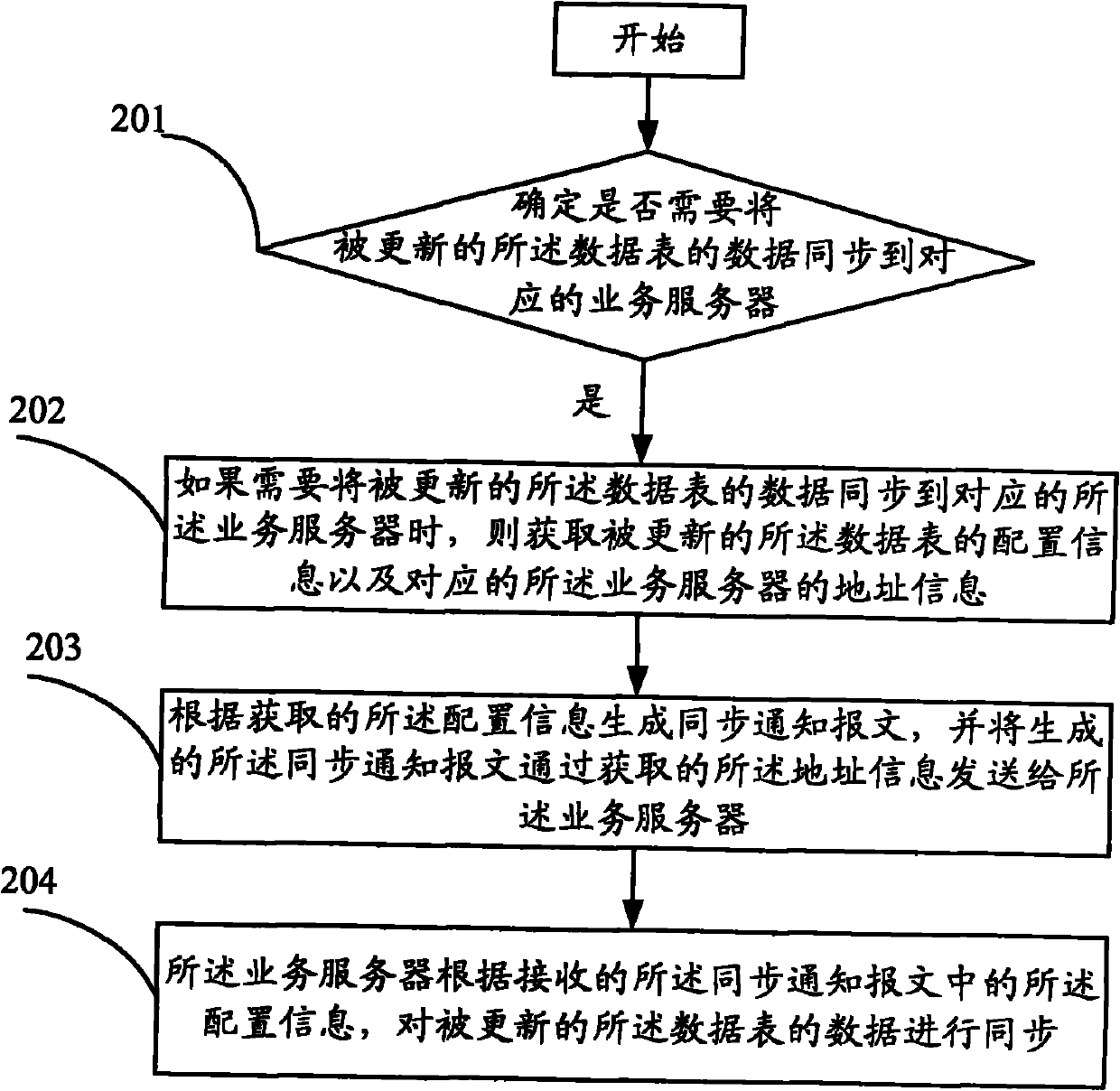 Distributed system and data synchronization method thereof