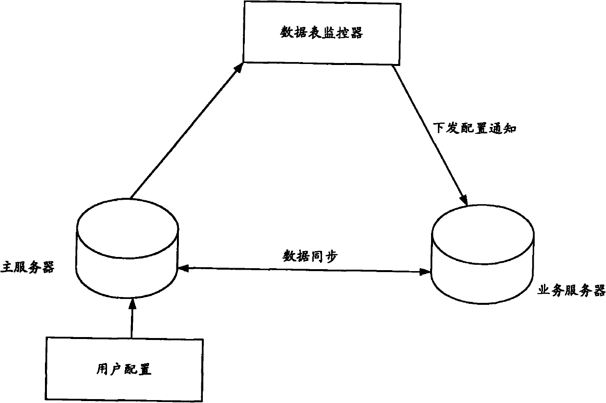 Distributed system and data synchronization method thereof