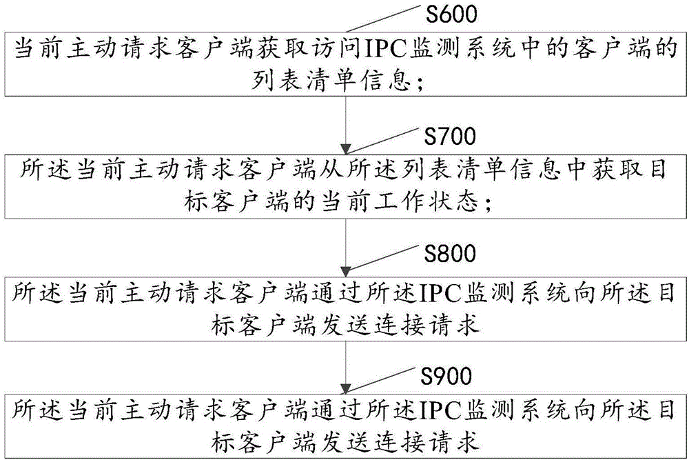 Information interaction method based on IPC monitoring system and IPC monitoring system