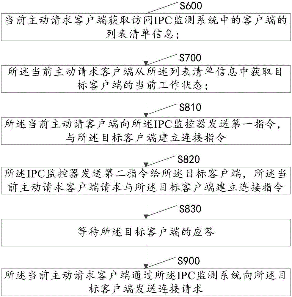 Information interaction method based on IPC monitoring system and IPC monitoring system