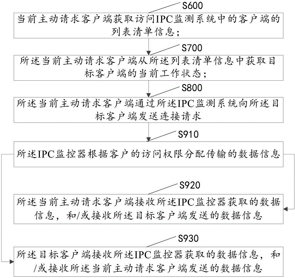 Information interaction method based on IPC monitoring system and IPC monitoring system