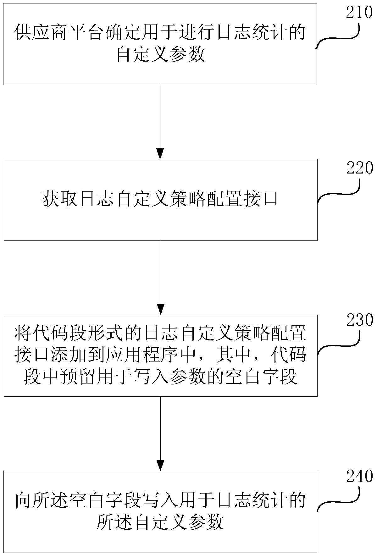 Log statistic strategy collocation method and device and log statistic method and device