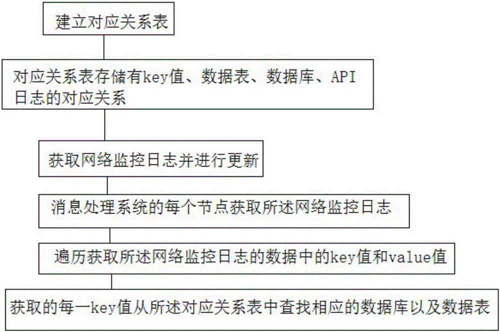 Network monitoring log updating method