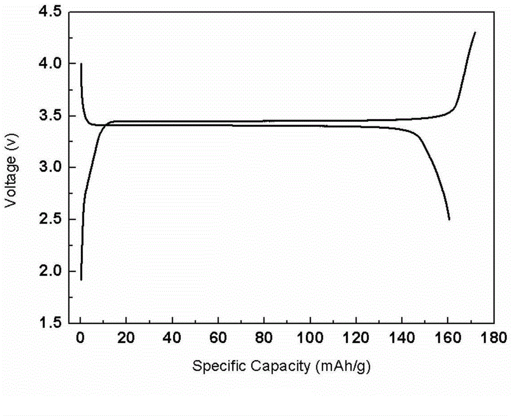 Positive pole lithium iron phosphate/carbon composite material for low-temperature battery and preparation method of composite material