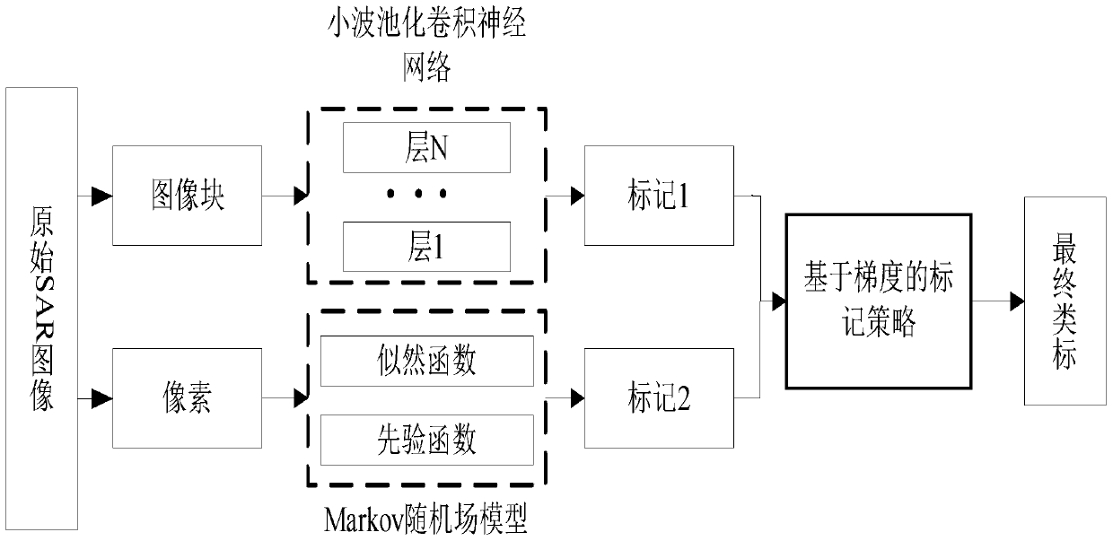 SAR Image Segmentation Method Based on Wavelet Pooling Convolutional Neural Network