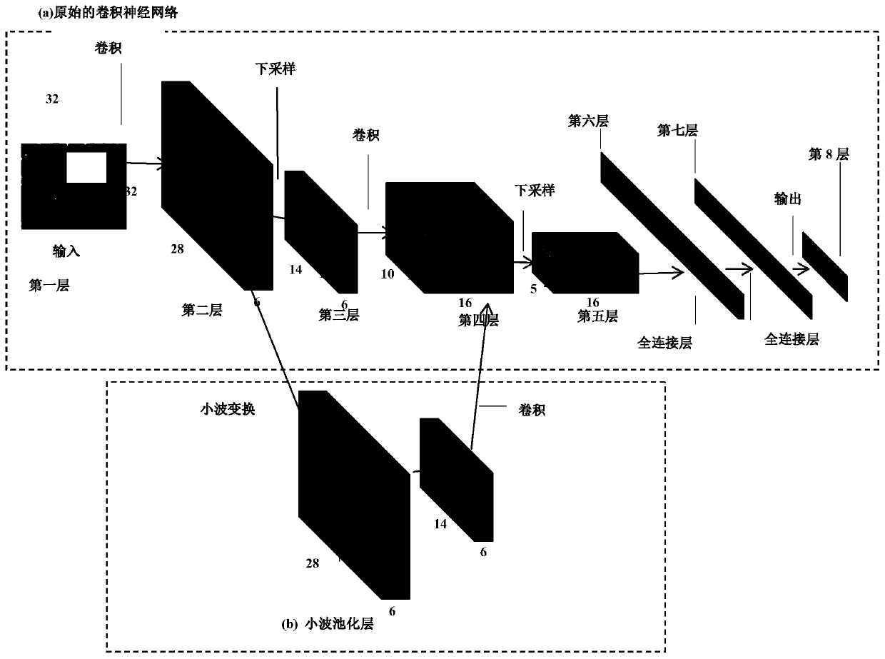 SAR Image Segmentation Method Based on Wavelet Pooling Convolutional Neural Network