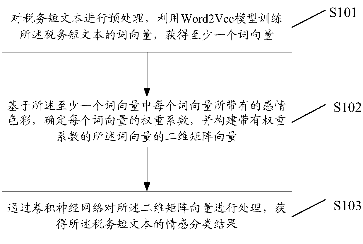 Emotion classification method and device for short texts in tax field