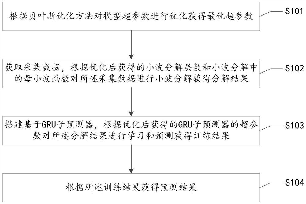 Time sequence prediction method and device based on Bayesian optimization and wavelet decomposition