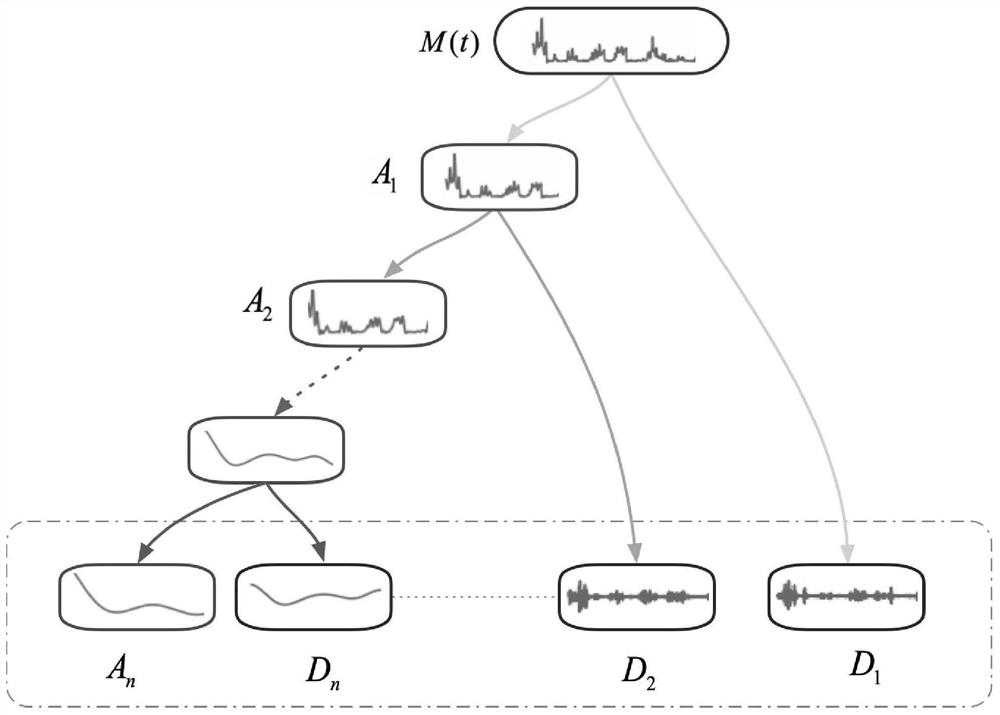 Time sequence prediction method and device based on Bayesian optimization and wavelet decomposition