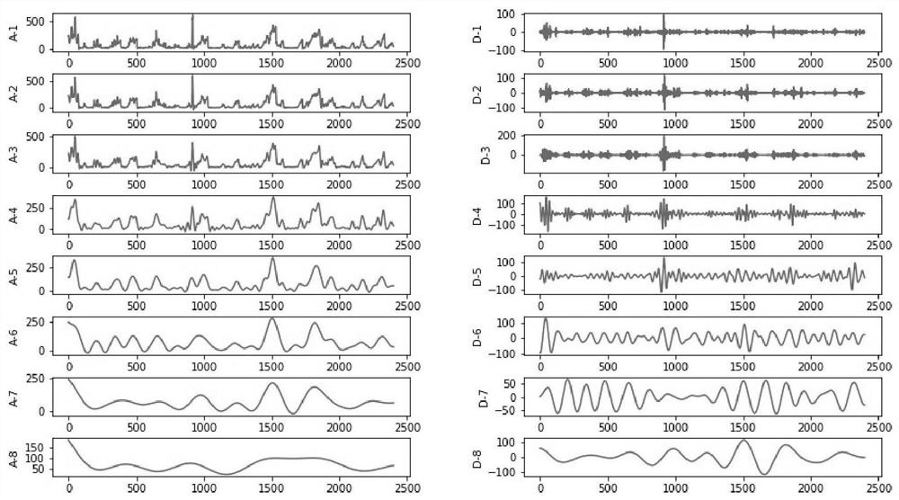 Time sequence prediction method and device based on Bayesian optimization and wavelet decomposition