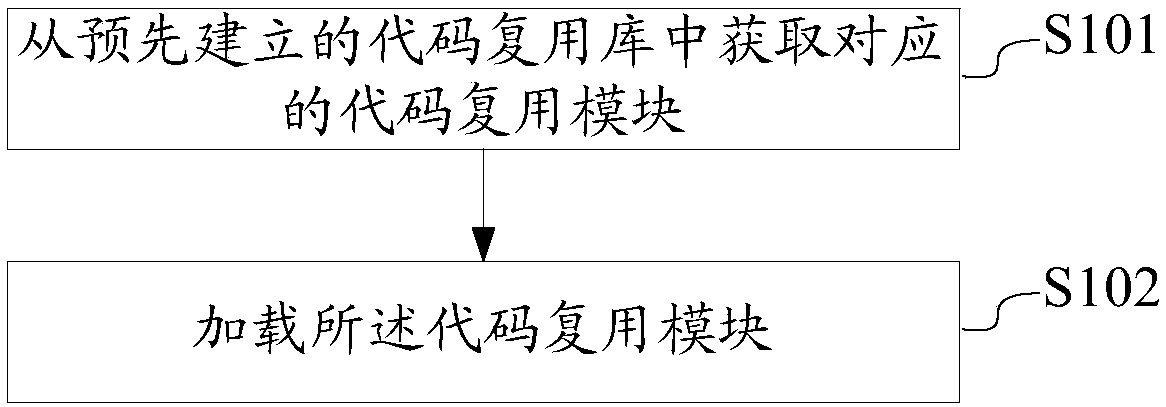 Code reuse method and device