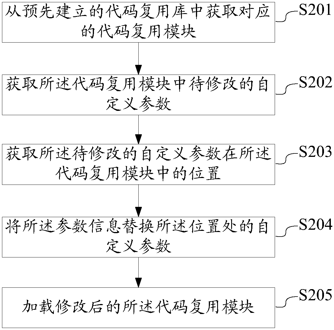 Code reuse method and device