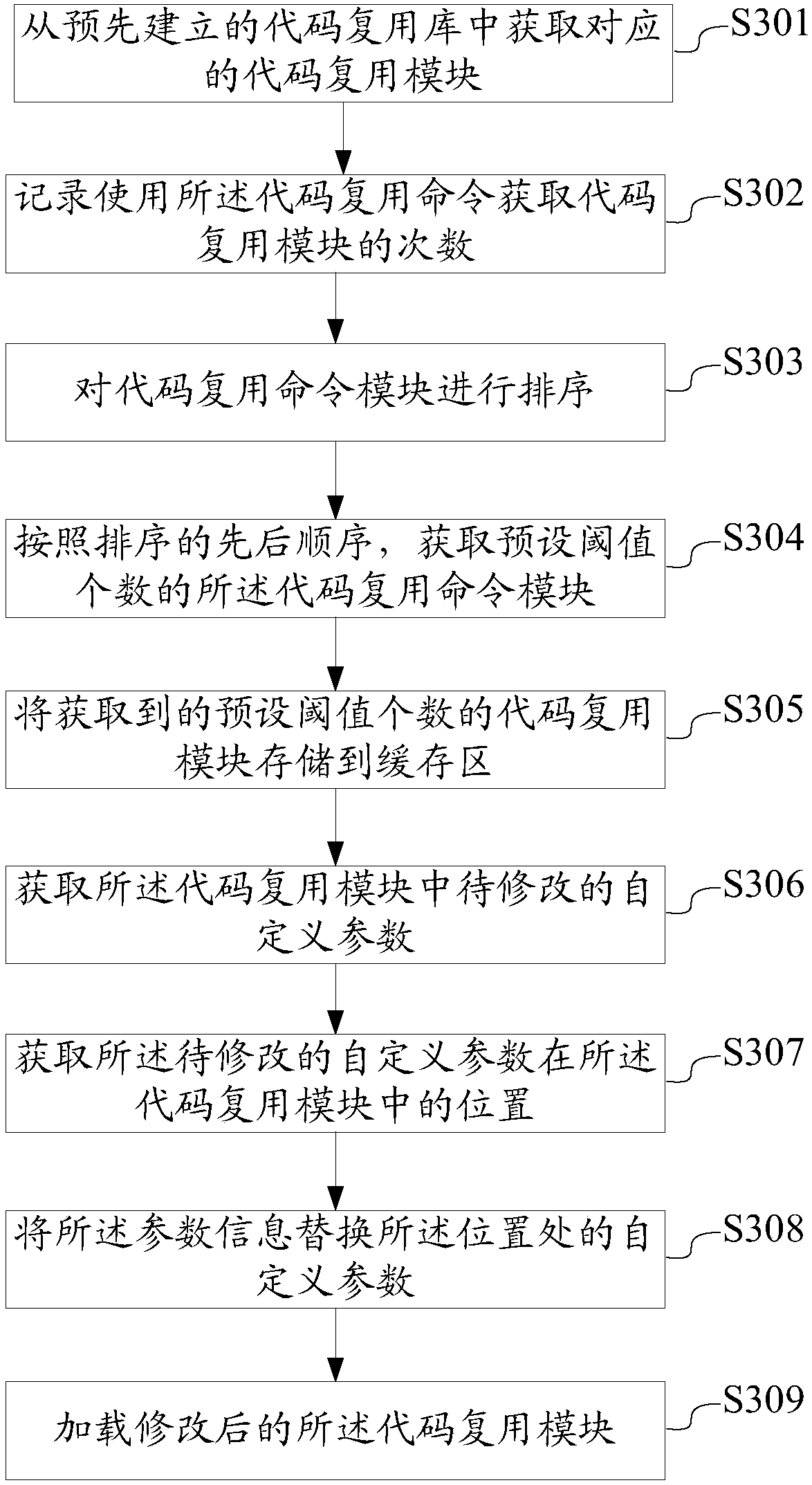 Code reuse method and device