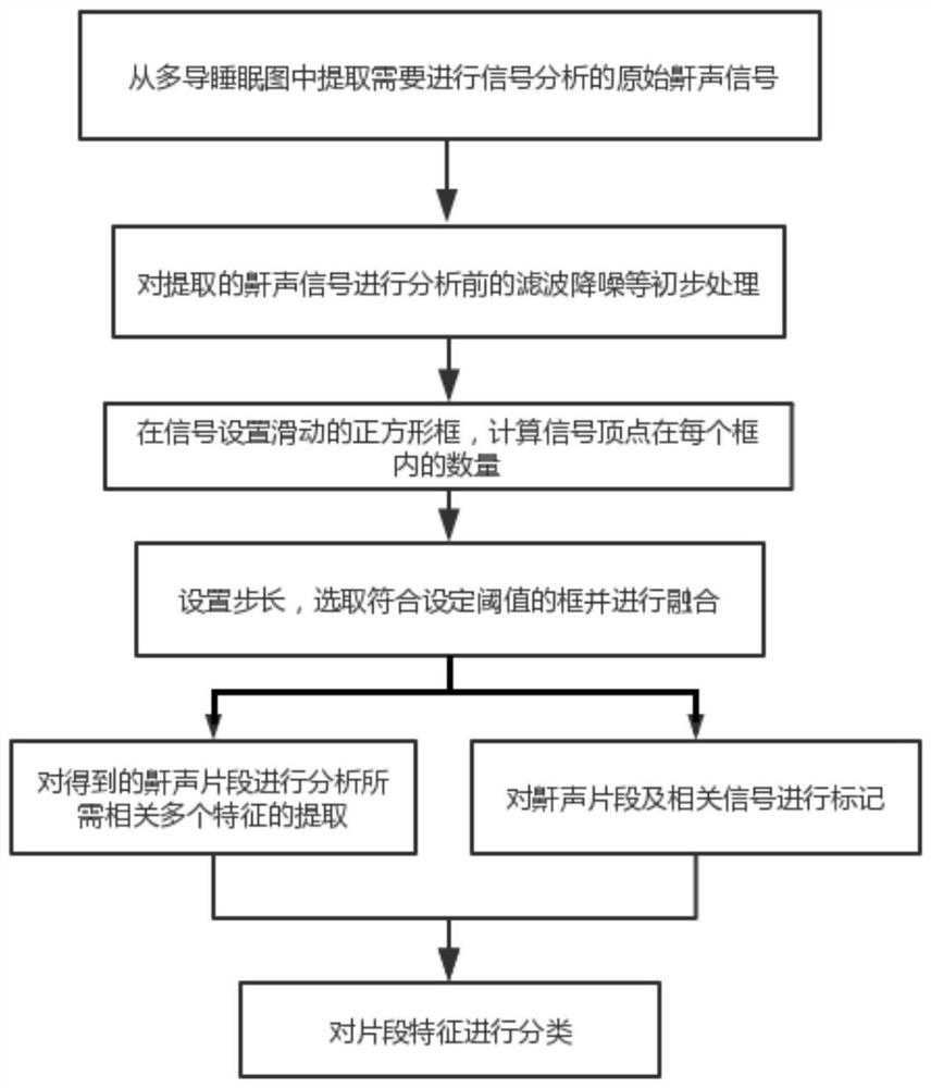 Sleep apnea monitoring method and device based on snore signal