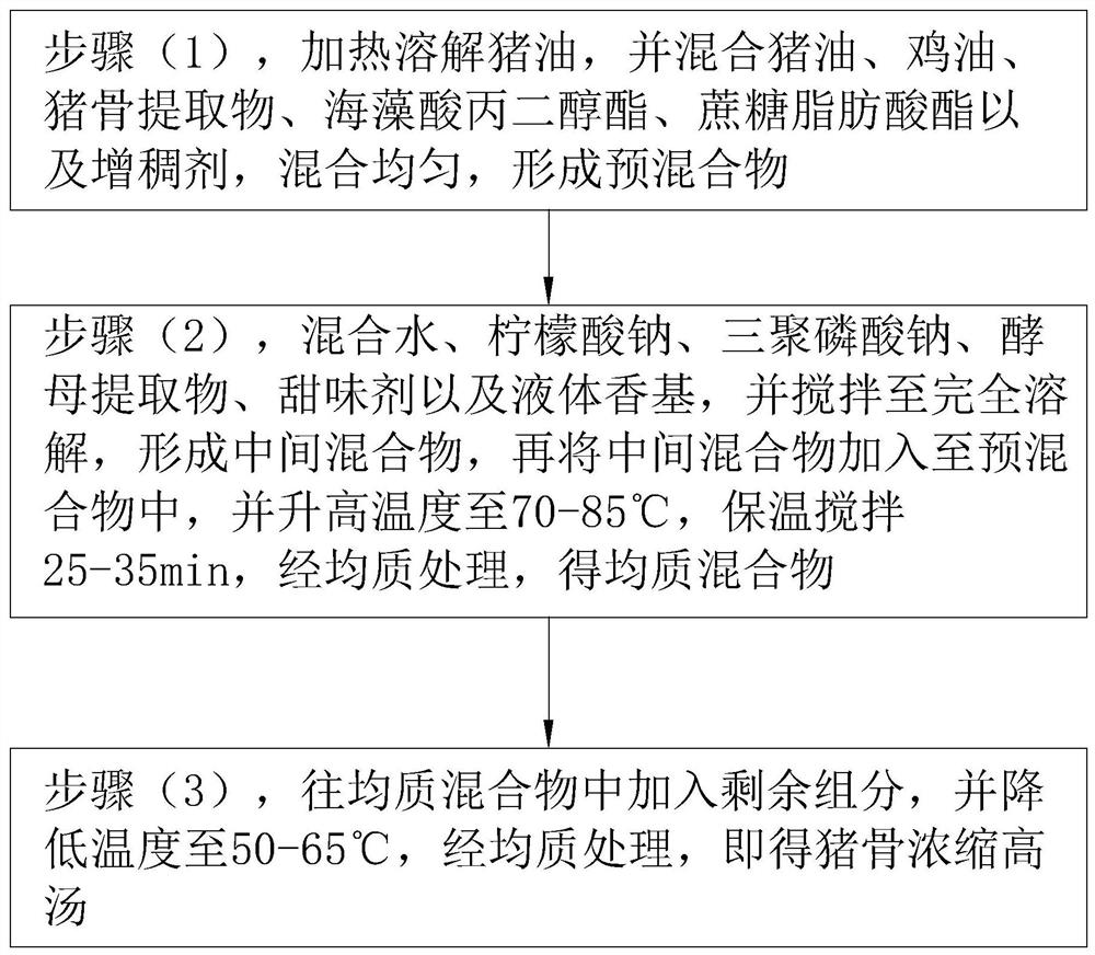 Pig bone concentrated soup stock and preparation method thereof