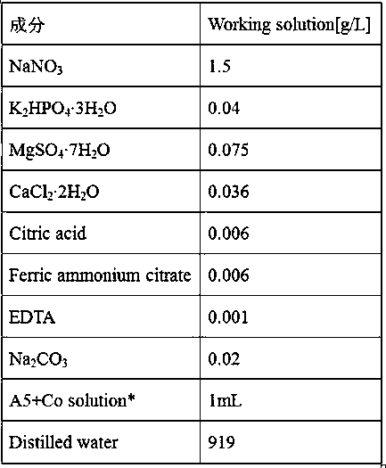 Method for producing microalgae grease by using flue gas