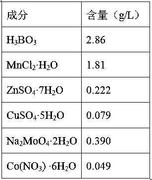 Method for producing microalgae grease by using flue gas