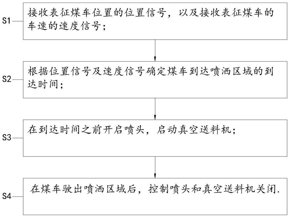 Coal car antifreezing agent spraying method and antifreezing agent spraying device