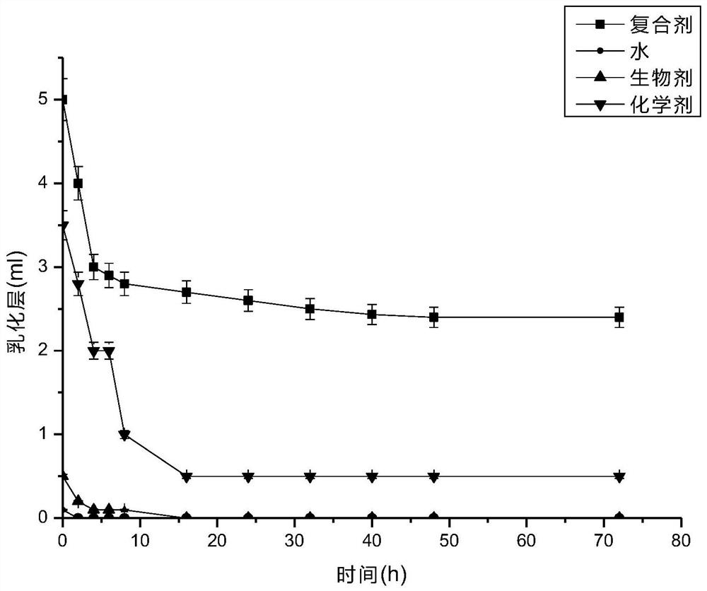 Sodium dodecyl sulfonate-bacitracin compound and compound oil displacement agent