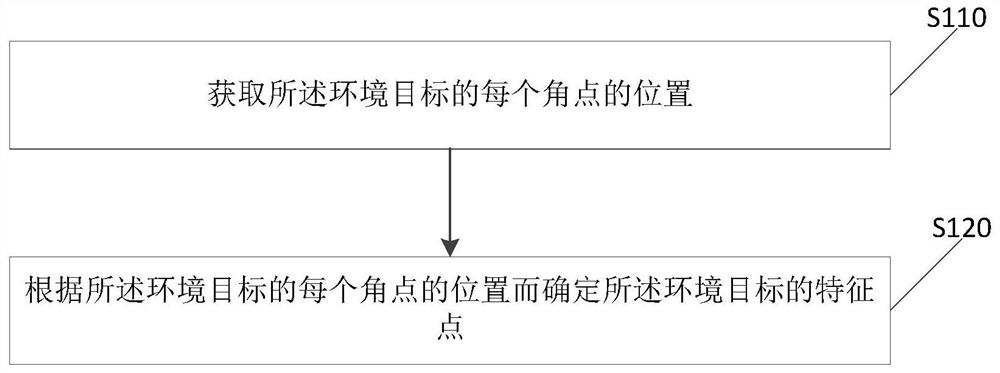 Method and device for extracting feature points of environmental objects