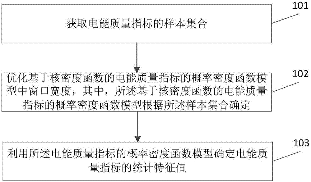 Method and device for analyzing power quality of distributed power supply access grid