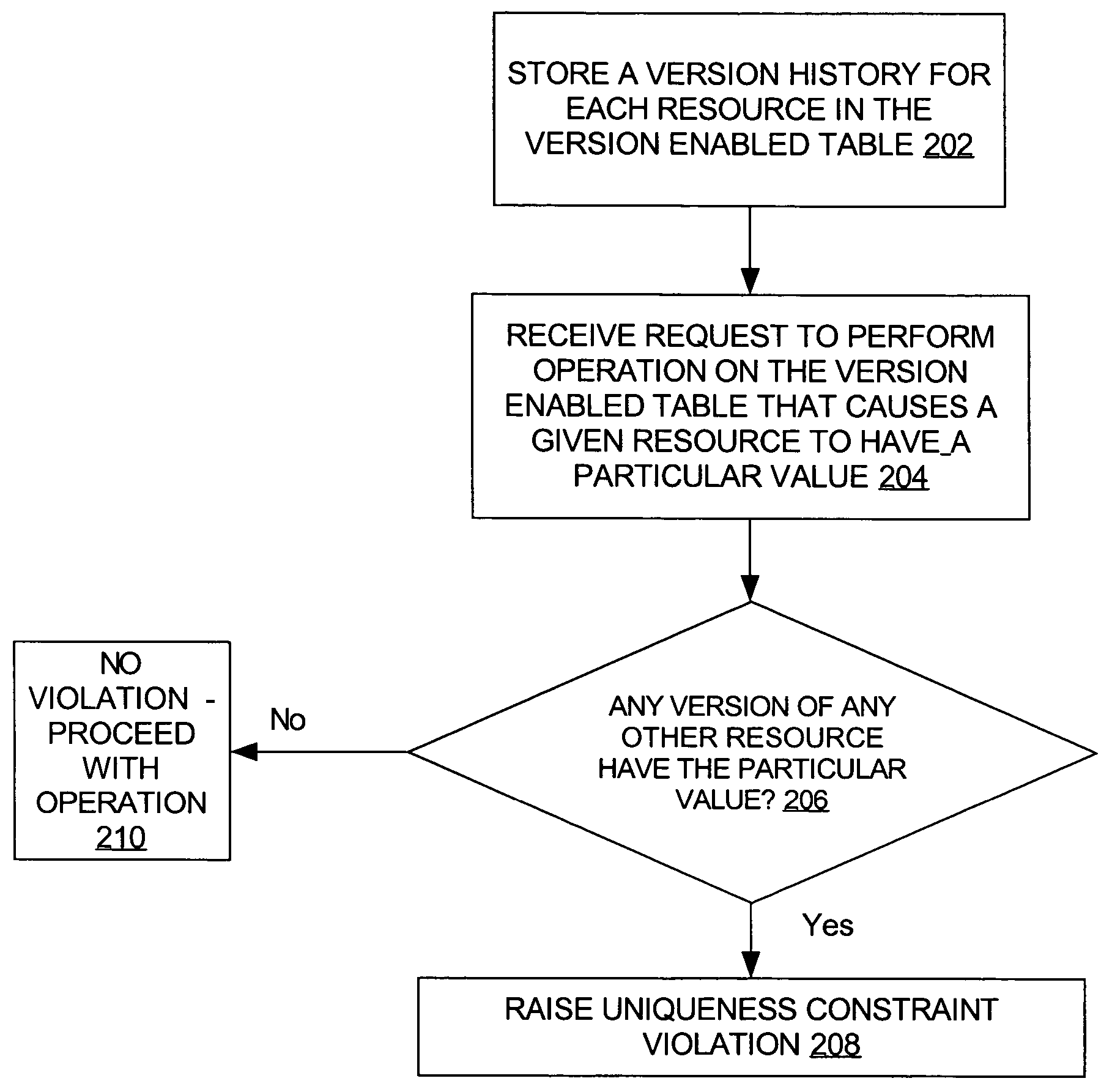 Handling uniqueness constraints in a database system with versioned data