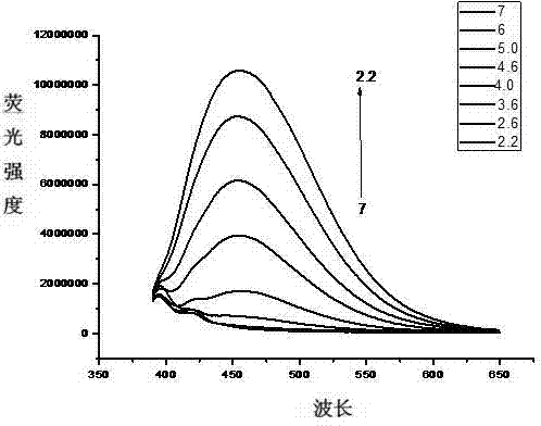 Application of coumarone quinoline compound as difunctional pH probe