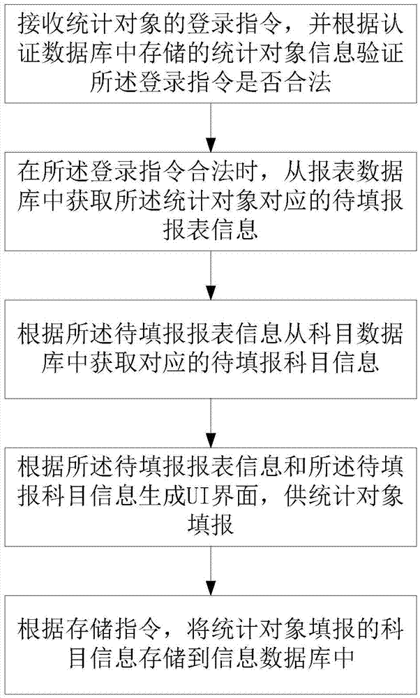 Information statistics management system