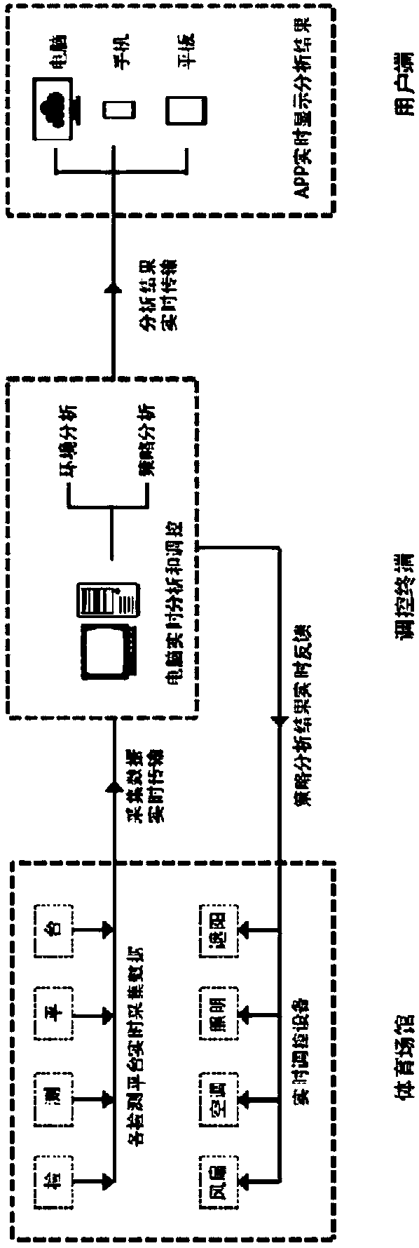 Intelligent regulation system and method for sports health environment of stadium