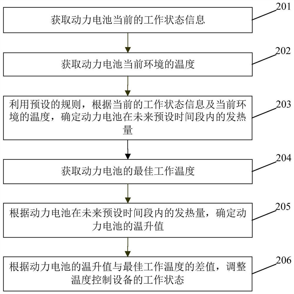 Power battery heat treatment method, device and electric vehicle