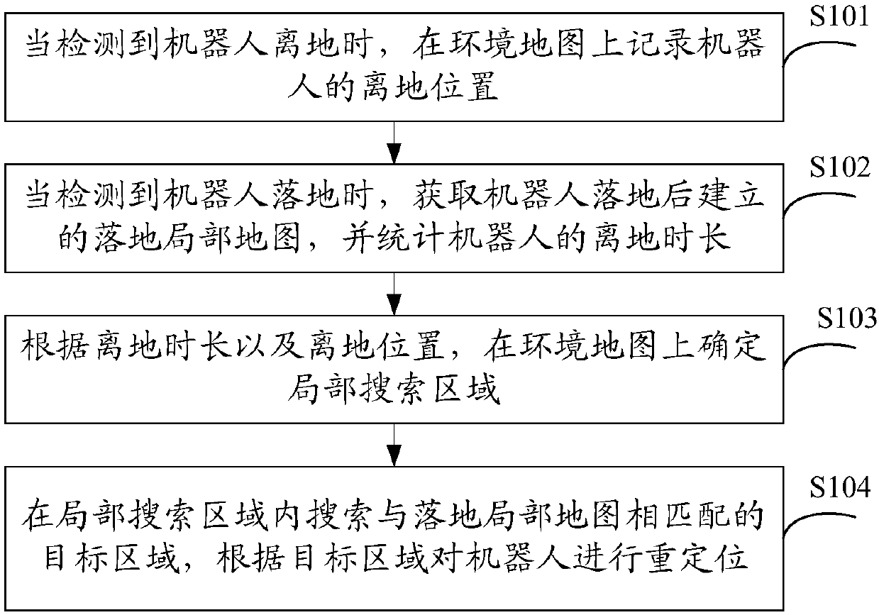 Relocation method and apparatus of robot