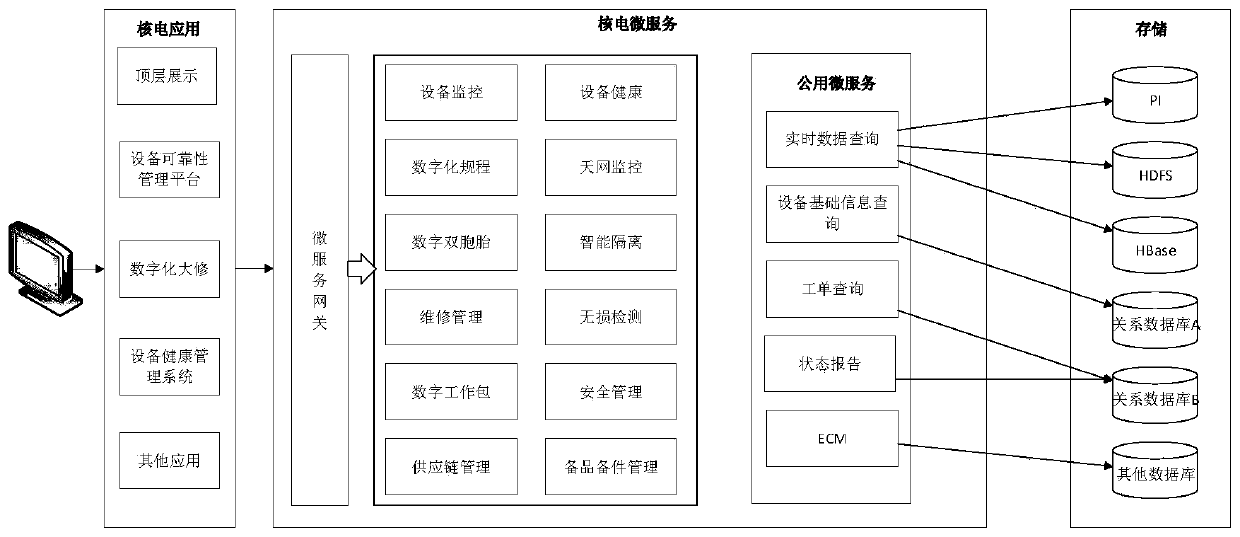 Micro-service architecture and method of nuclear power industry Internet platform