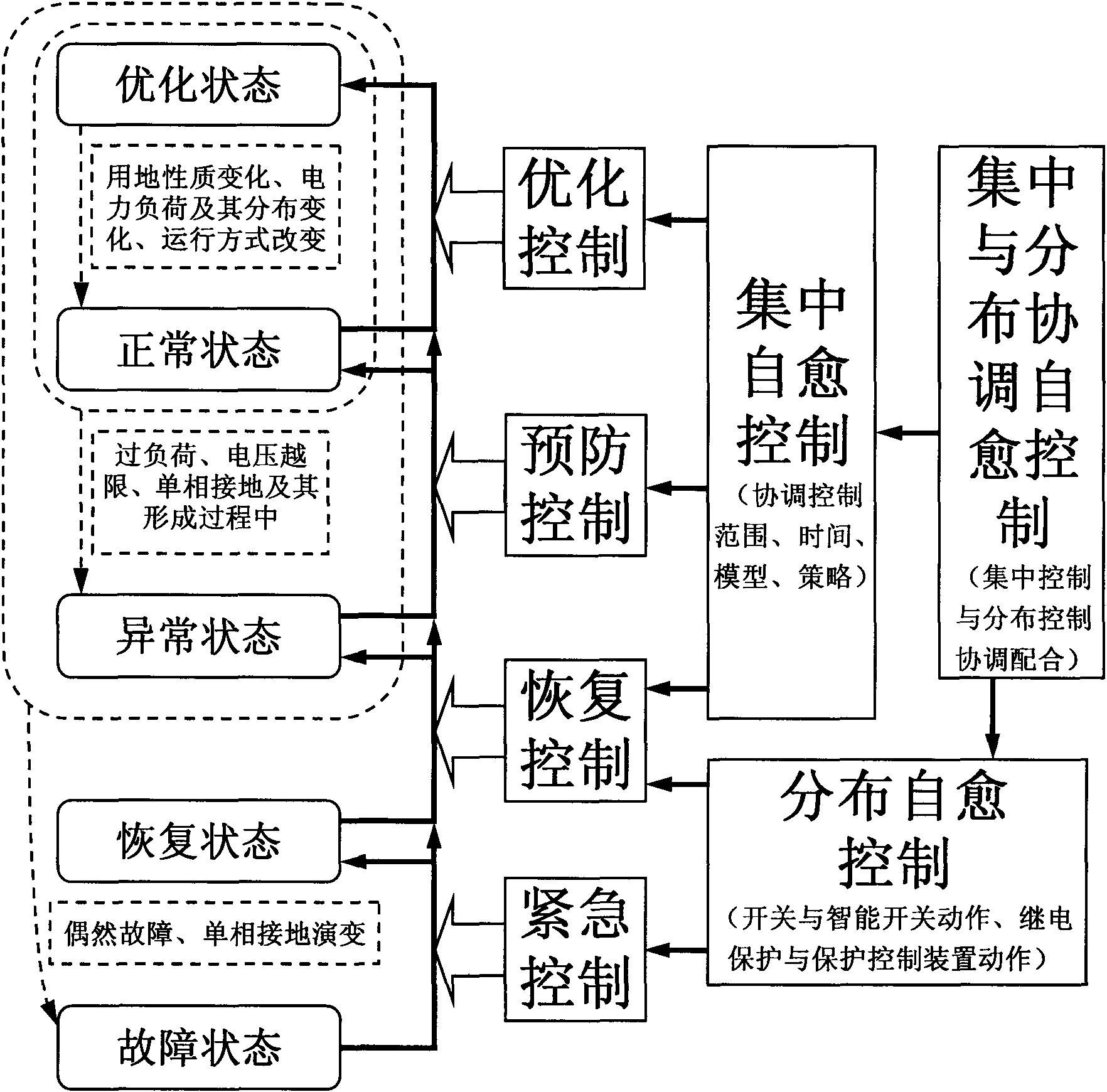 Self-healing control method of distribution network