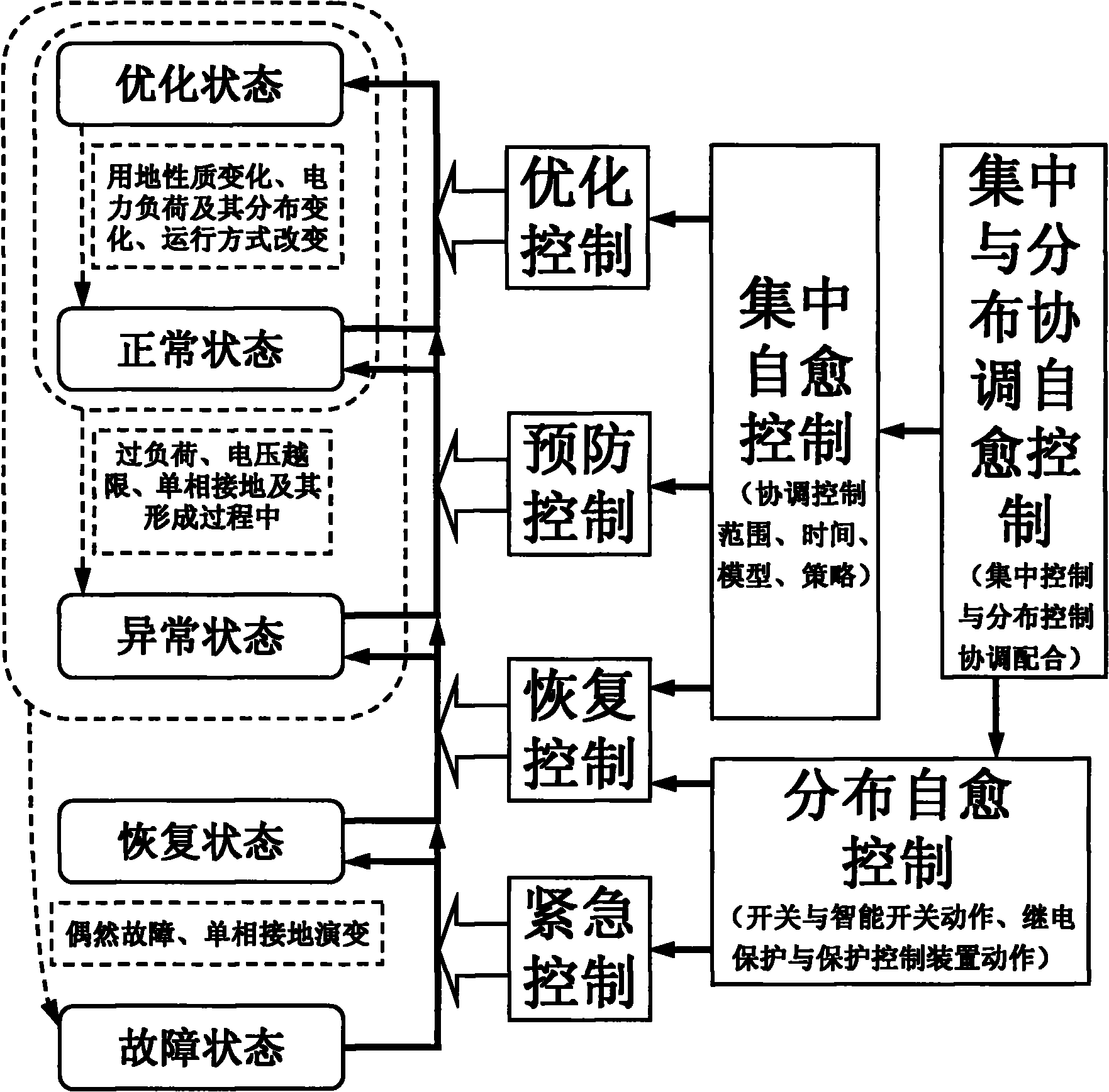 Self-healing control method of distribution network