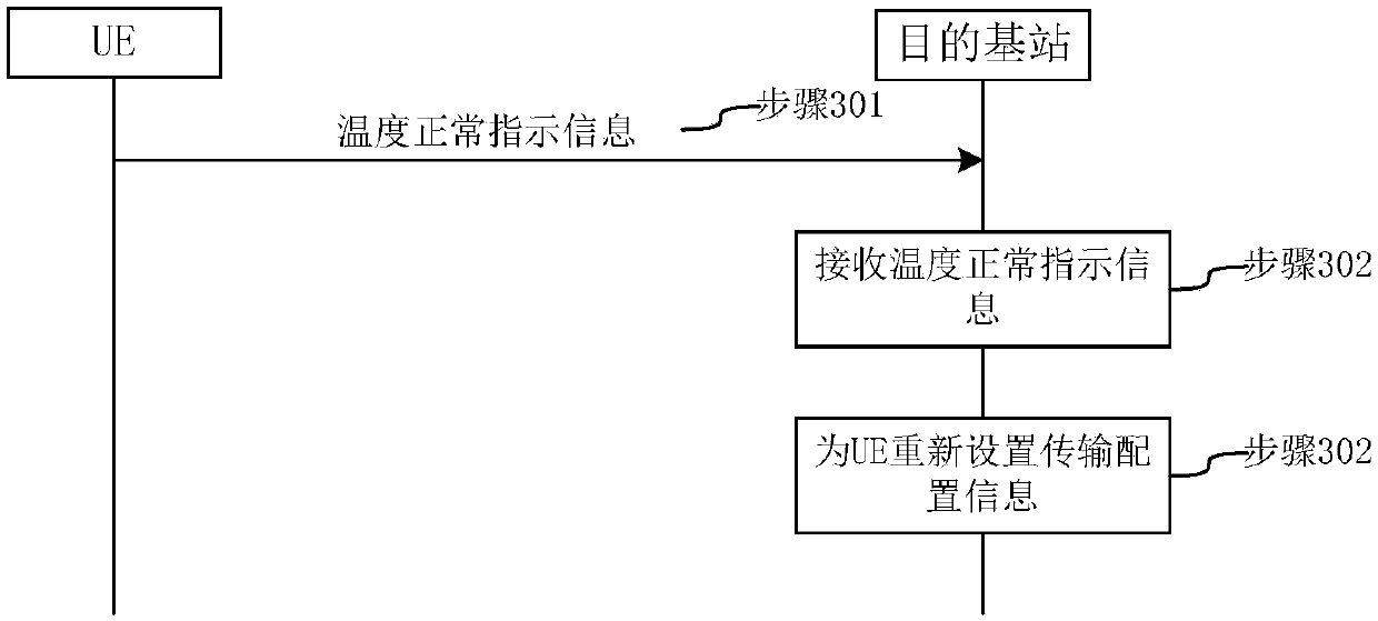 Method, apparatus and system for switching base station