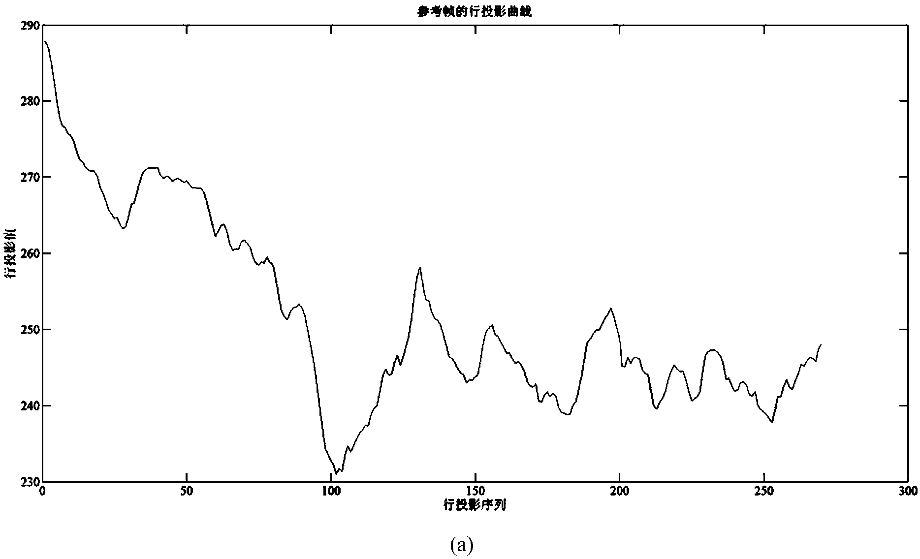 Motion parameter estimation method based on gray integral projection cross-correlation function characteristics