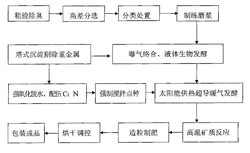 Method for making organic fertilizers by processing rubbishes in biochemical way