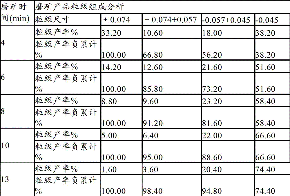 A kind of beneficiation method and beneficiation system suitable for lean magnetite